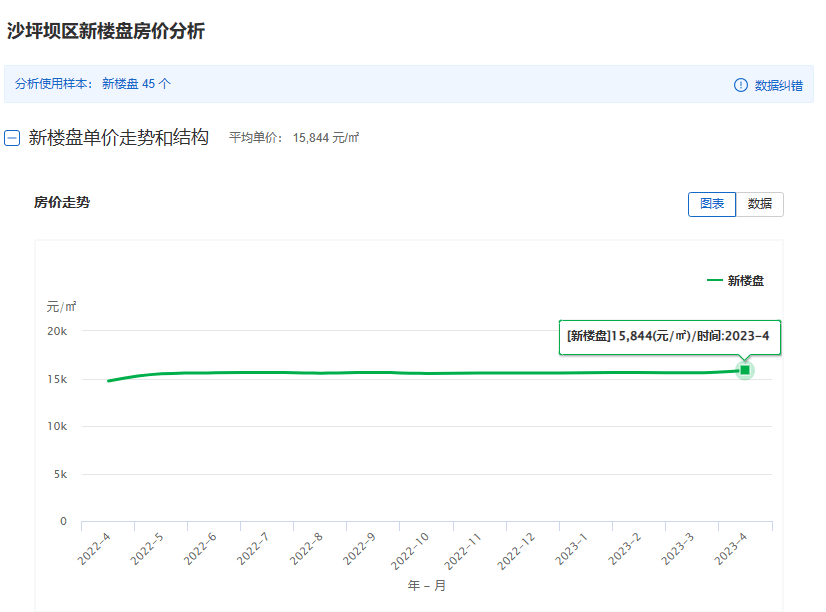 房价涨还是跌？重庆楼市5月最新房价地图发布刚需越来越难买了bsport体育？(图9)