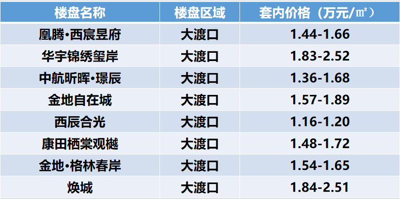 房价涨还是跌？重庆楼市5月最新房价地图发布刚需越来越难买了bsport体育？(图12)