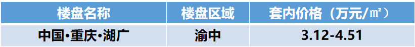 房价涨还是跌？重庆楼市5月最新房价地图发布刚需越来越难买了bsport体育？(图4)