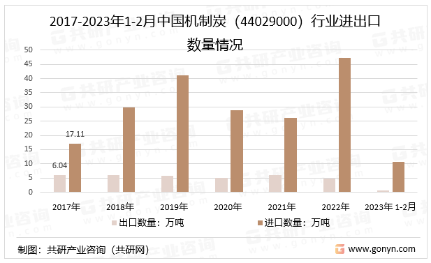 2023年中国机制炭行业进出口数量、进出口金额及均价分析[图]米乐m6(图2)