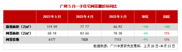 bsport体育广州5月新房和二手房成交却遇冷！(图1)