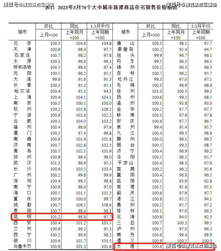 70城房价bsport体育3月各级城市商品住宅价格环比上涨昆明新房房价环比涨幅全国第二(图2)