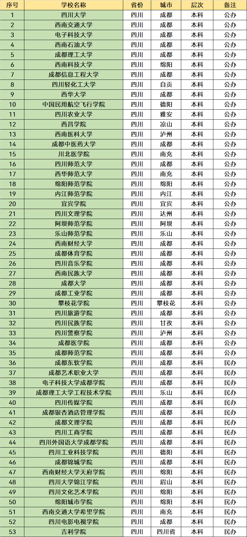 2023四川省im体育大学名单一览：共有134所高考考生可以了解下！(图2)