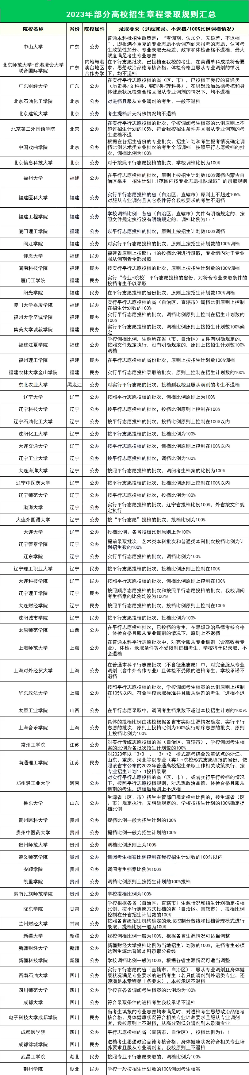 73所高校承诺不退档！过线就录？im体育(图1)