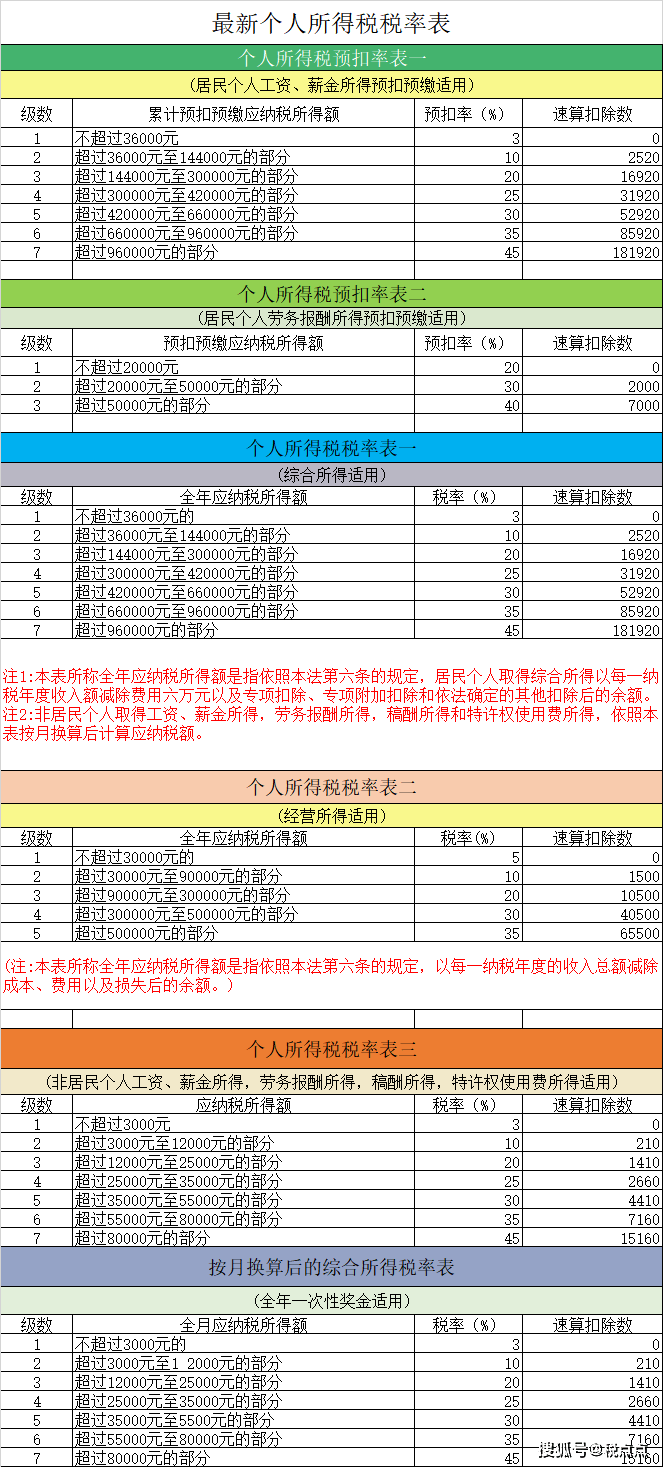 23年最全、最新的个人所得税税率表