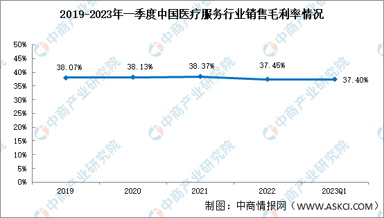 医疗服务盈米乐m6利平稳：2023年一季度销售毛利率3740%（图）(图1)