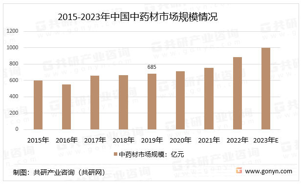 亚新体育2023年中国中药材种植基地数量及区域分布[图](图1)