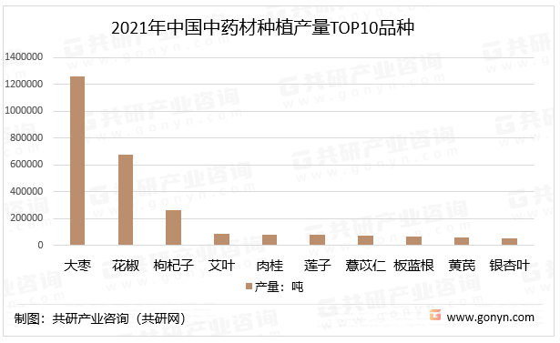 亚新体育2023年中国中药材种植面积、在产面积及产量TOP10品种分析[图](图4)