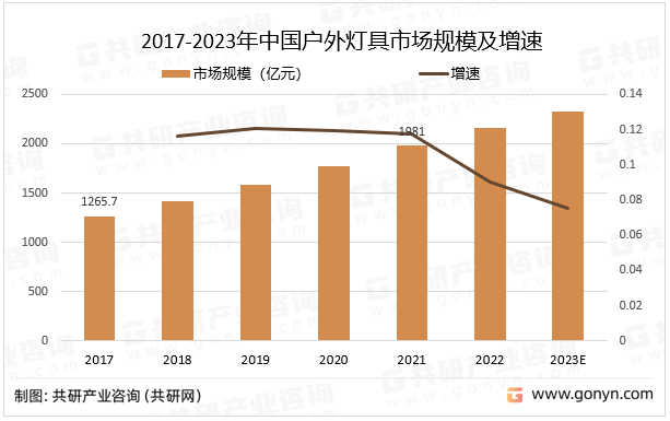 半岛体育app2023年中国户外灯具需求量、产值及市场规模分析[图](图3)
