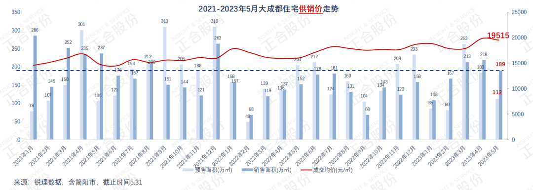 bsport体育二手房挂牌首破20万套成都楼市还有行情吗？(图10)