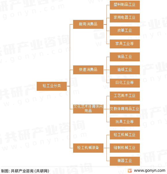 半岛体育全站官方网2022韶华夏轻工行业运转近况剖析(图1)