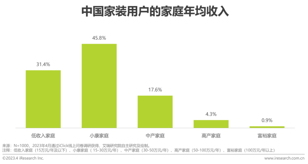 2023年中国家装行开云体育 开云平台业新趋势洞察报告(图12)