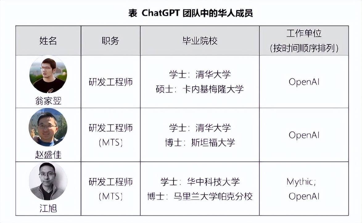 ChatGPT核心研发团队曝光，9人为中国留学生，占团队总人数的10%
