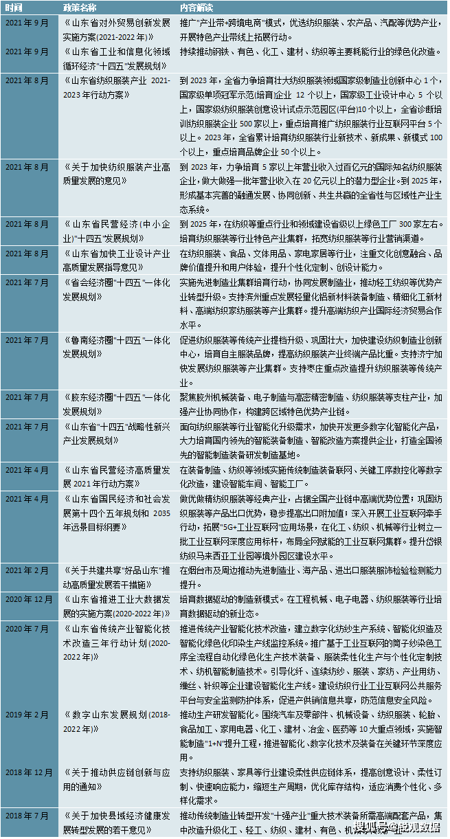 2023山东纺织服装行业：“五大重点任双赢彩票务”助力发展纺织服装产业(图1)