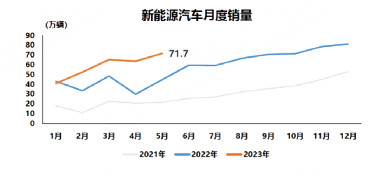 新能源汽车延Kaiyun 开云体育续产销快速增长态势 红旗品牌5月乘势而上交出8500辆答卷(图1)