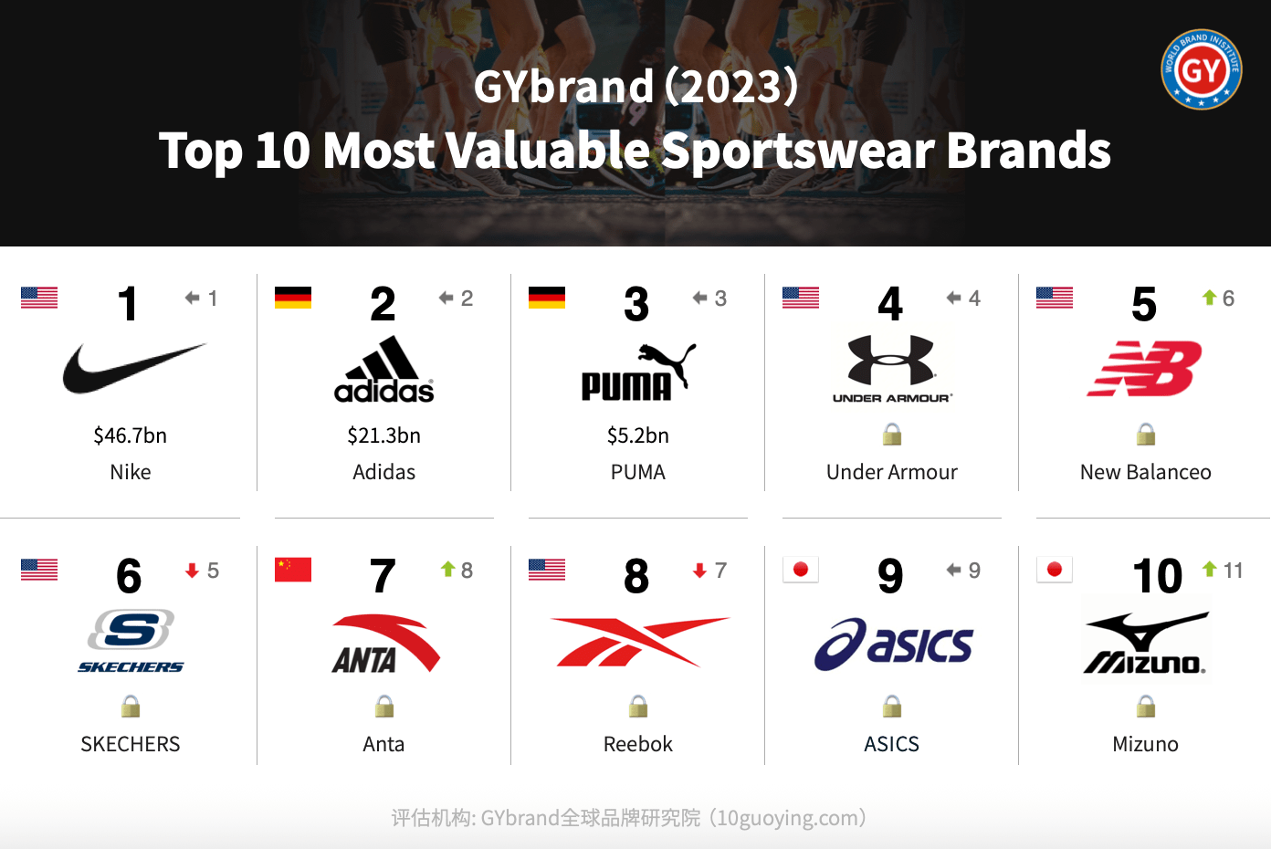 2023全球最具价值运动服饰品牌排行榜前十：安踏排名第双赢彩票七(图1)
