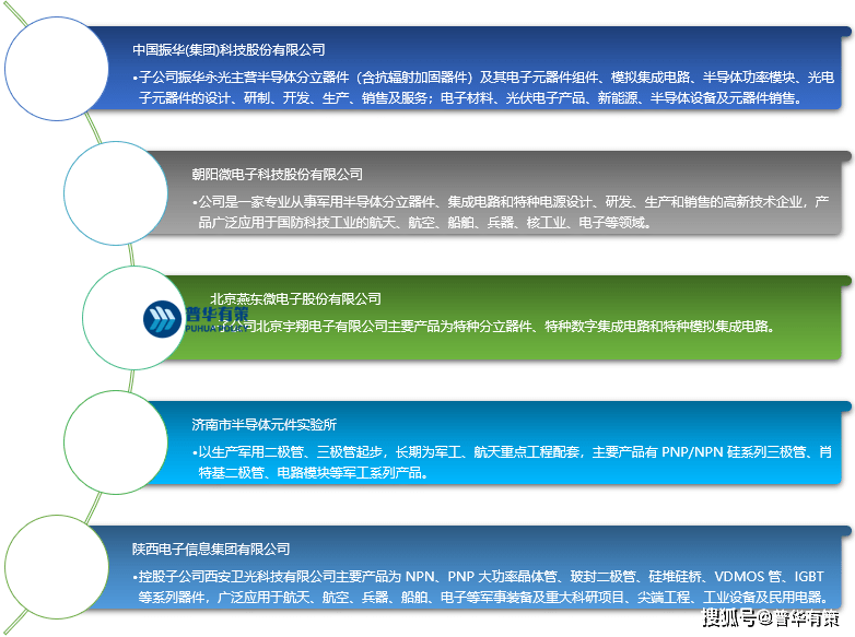 BBIN BBIN宝盈集团军用半导体分立器件行业技术水平特点及阻碍发展因素、市场规模