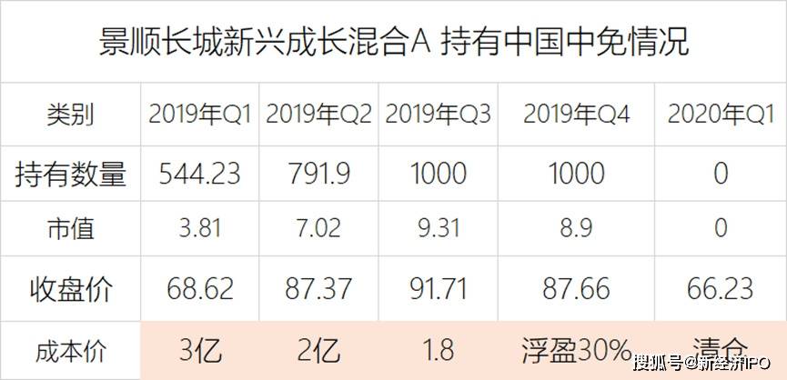 一季度抄底被套40%，景顺长城千亿基金经理被埋在“免税之王”里