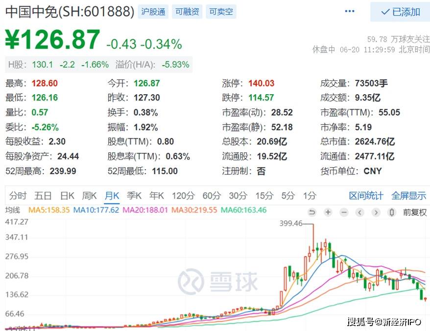 一季度抄底被套40%，景顺长城千亿基金经理被埋在“免税之王”里