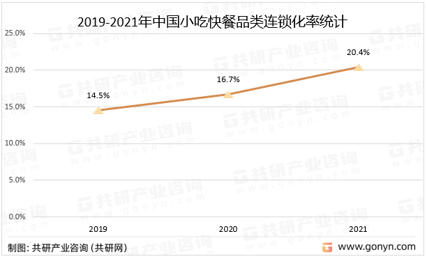 k1体育官方网站2023年中国小吃快餐连锁化率持续提升人均消费水平持续走高[图](图1)
