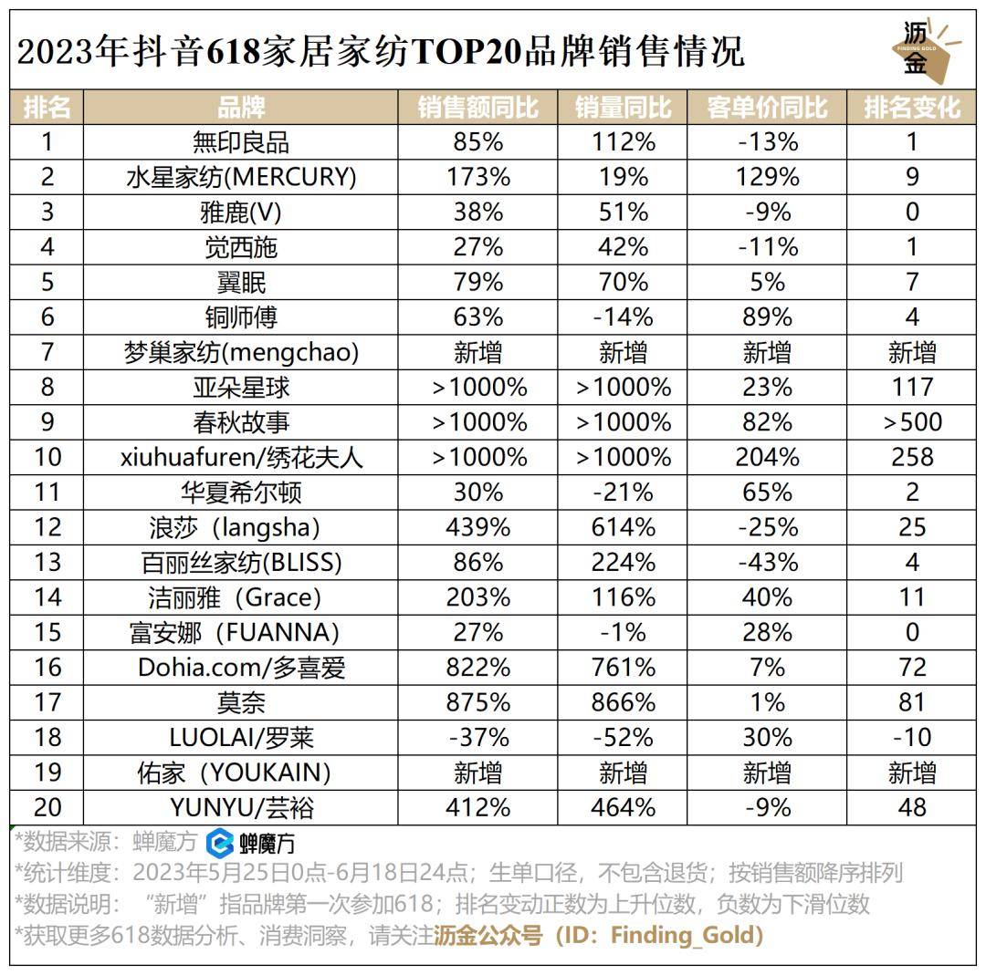 抖音618家居家纺top20品牌销售情况家居家纺排名top3的品牌分别是无印良品、