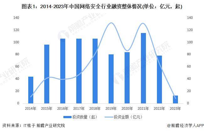 【前瞻分析】2023-2028年中国网络安全行业现状及发展趋势分析(图3)
