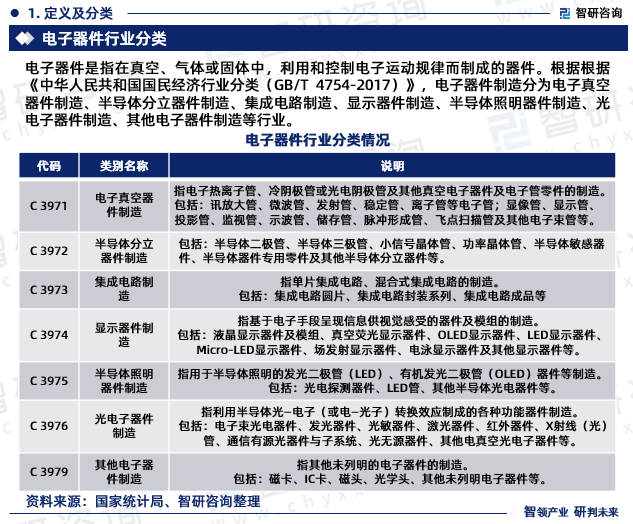 智研咨询重磅发布：中国电子器件行业市场研究报告JBO竞博（2023版）(图3)