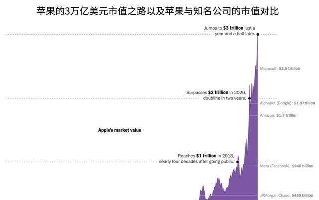 原创             国产手机还在卷的时候，苹果轻舟已过三万亿市值