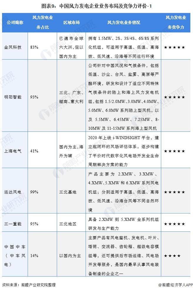 半岛体育app【前瞻分析】2023-2028年中国风力发电行业现状及竞争格局分析(图10)