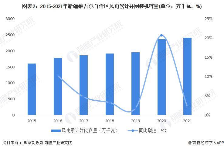半岛体育app【前瞻分析】2023-2028年中国风力发电行业现状及竞争格局分析(图6)