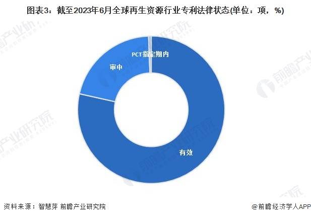 收藏！《2023年全球再生资源行业技术全景图谱》(附专利申请情况和专利价值等)火狐电竞APP 火狐电竞官方网站(图3)