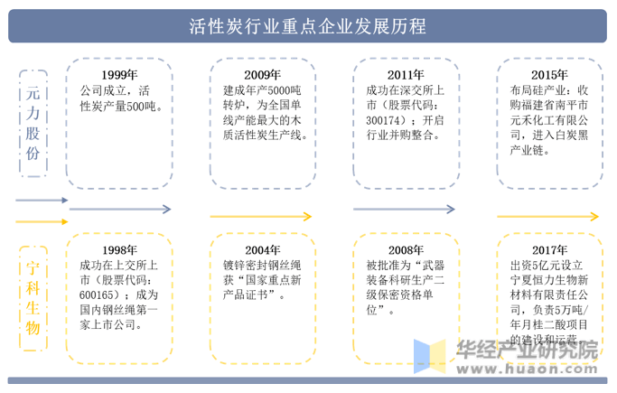 2022年中国活性炭行业重点企业洞析：元力股份VS宁米乐m6科生物「图」(图3)