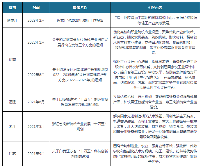 中国及部分省市纺织机械行业政策汇总 Kaiyun 开云体育强化全球纺织服装产业链供应链交流合作(图2)