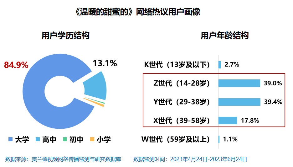 雷竞技官网 雷竞技RAYBET美兰德：《温暖的甜蜜的》在166亿次曝光互动中与观众完成温暖传递和价值共鸣(图7)