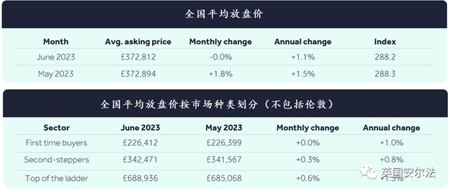 bsport体育2023年6月份RightMove英国房价数据(图1)