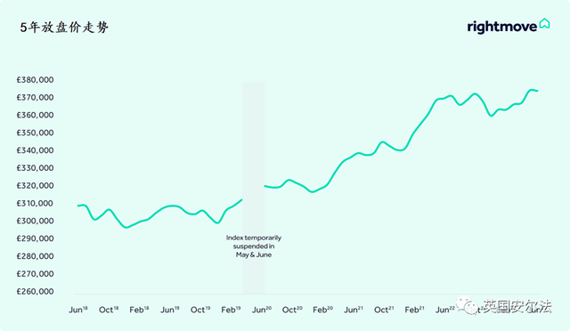 bsport体育2023年6月份RightMove英国房价数据(图4)