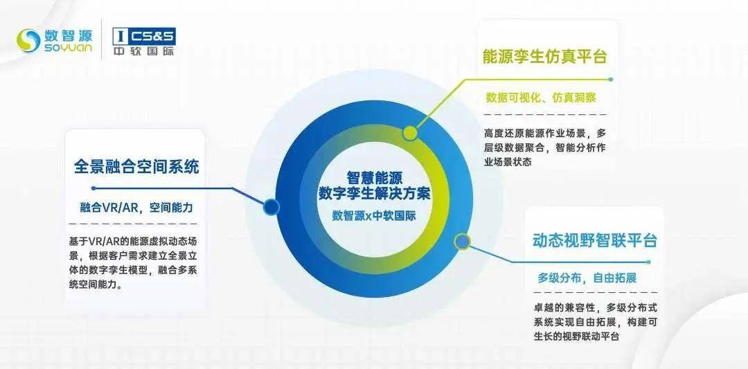 数中孪生，能源有智｜数智源x中软国际智慧能源数字孪生解决方案