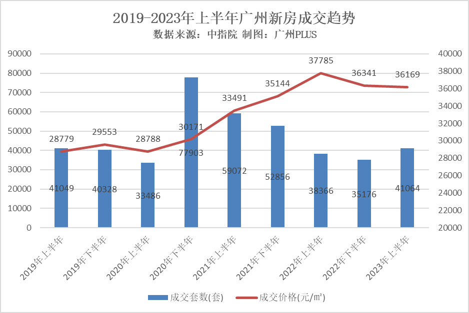 2023年上半年广州房价只有这bsport体育两个区在涨！(图2)