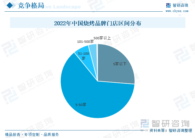pg电子平台收藏！一文看懂2023年中国烧烤行业全景速览及未来市场前景（智研咨询发布）(图11)