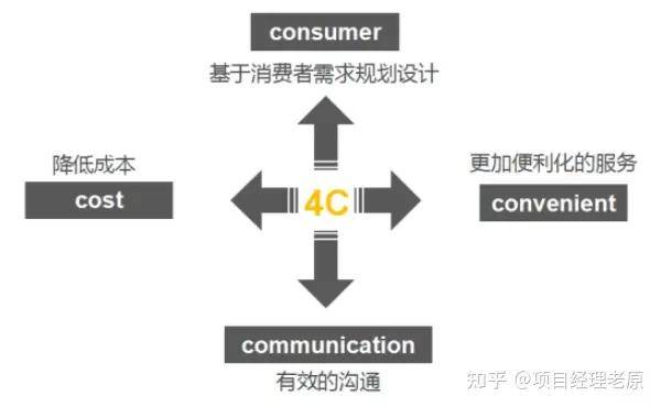 客为中心就愈发重要。4c模型对于我们来说，还是一个很好用的思维方式。四、清单思维顾名思义，就是把需要