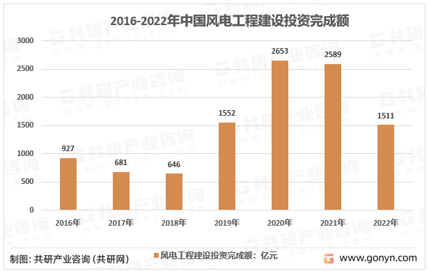 半岛体育app2022年中国风力发电设备行业现状、风力发电设备装机容量及风电机组安装数量(图3)