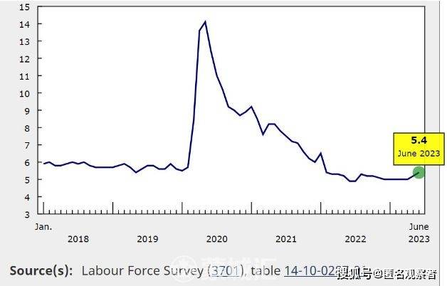 日子难过！加拿大6月份失业率升至5.4%！或无阻央行继续加息！