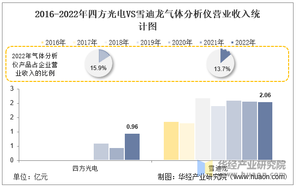 半岛体育2022年中国气体分析仪行业重点企业洞析：四方光电VS雪迪龙「图」(图12)