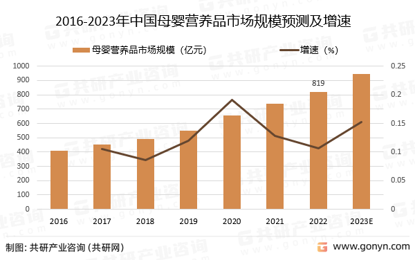 2023年中国母婴营养品行业发展概况及未来发展趋势分析(图2)