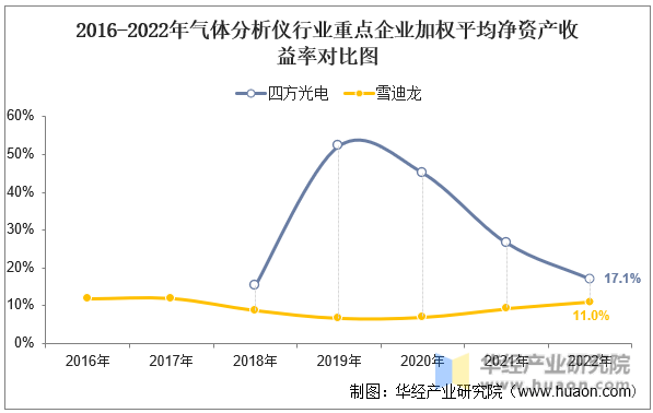 半岛体育2022年中国气体分析仪行业重点企业洞析：四方光电VS雪迪龙「图」(图10)