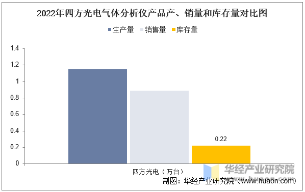 半岛体育2022年中国气体分析仪行业重点企业洞析：四方光电VS雪迪龙「图」(图16)