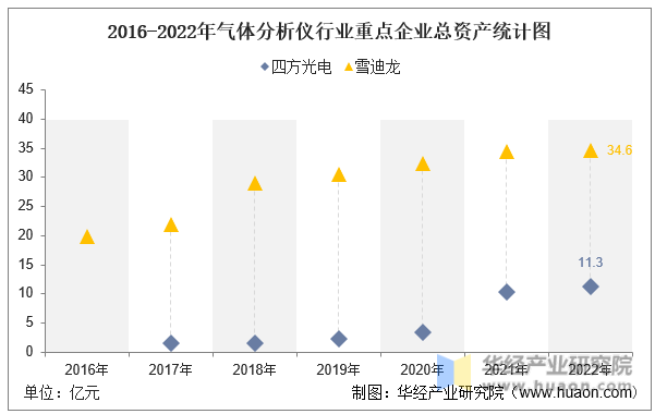 半岛体育2022年中国气体分析仪行业重点企业洞析：四方光电VS雪迪龙「图」(图4)