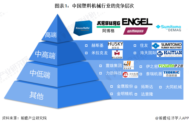 【行业深度】洞察2023：中国塑料机械行业竞争格局及市场份额(附市场集中度等)(图1)