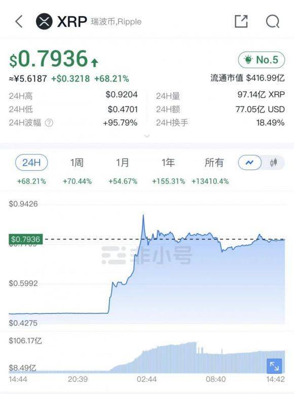 焦点日内涨幅近70%！XRP带飞整个免费USDT/USDC游戏推荐/注册送币链游大全/边玩边赚新选择加密市场但监管走向依旧不明朗