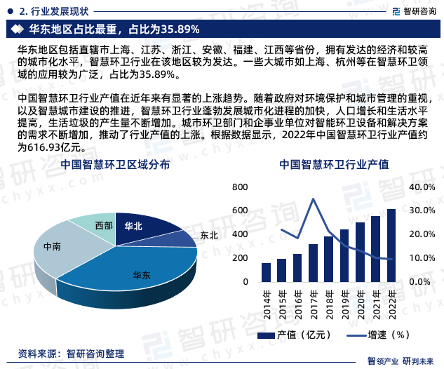 智研咨询—中国智慧环卫行业市场全景调查、投资策略研究报告火狐电竞 火狐电竞平台 APP（2023版）(图5)